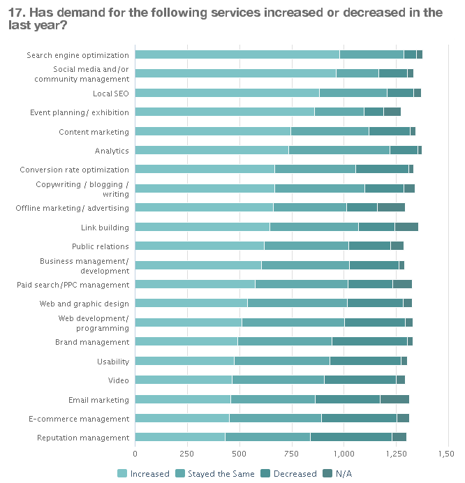 Information Technology Industry Statistics